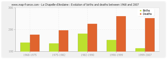 La Chapelle-d'Andaine : Evolution of births and deaths between 1968 and 2007